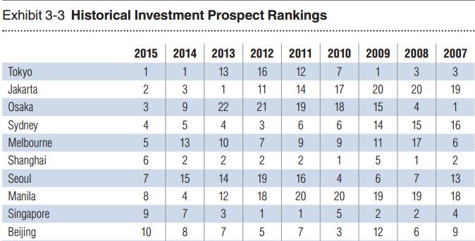 搜房海外:直逼老大哥东京 大阪获亚洲投资前
