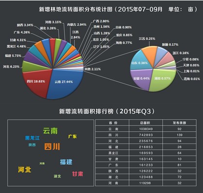 林权帮发布2015年Q3林权市场数据报告,四川再