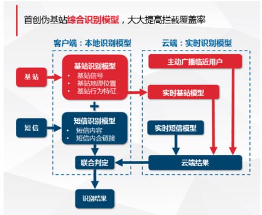 伪基站诈骗短信爆发 手机管家首创技术近乎全