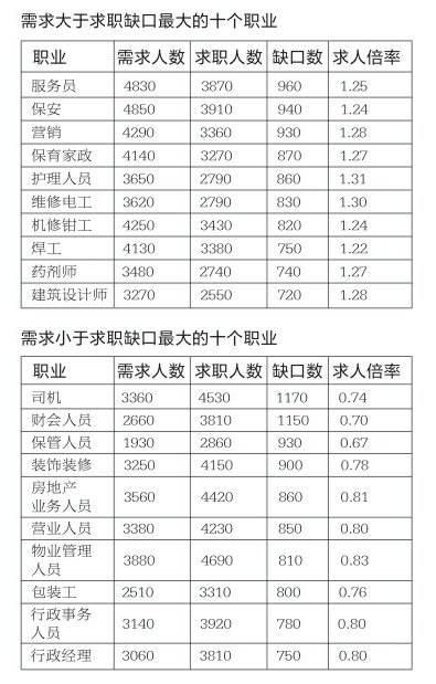 源市场2017年第1季度职业供求状况分析报告》