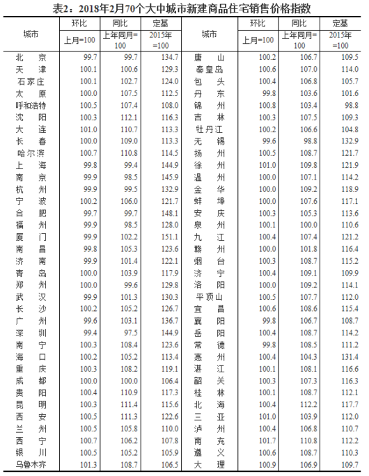 看看2月份长春房价是涨是跌?